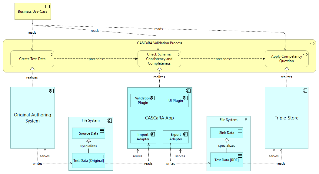 CASCaRA Reference Implementation