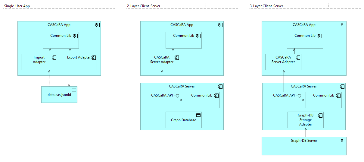 CASCaRA Reference Implementation